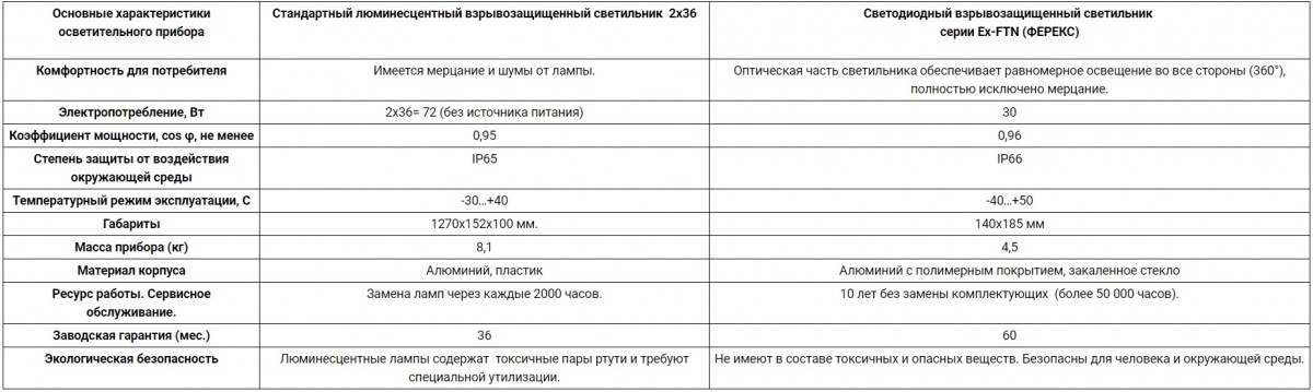 Взрывозащищенный светодиодный светильник Ex-FTN 1-102-30-850 Взрывозащищенный светодиодный светильник Ex-FTN 1-102-30-850